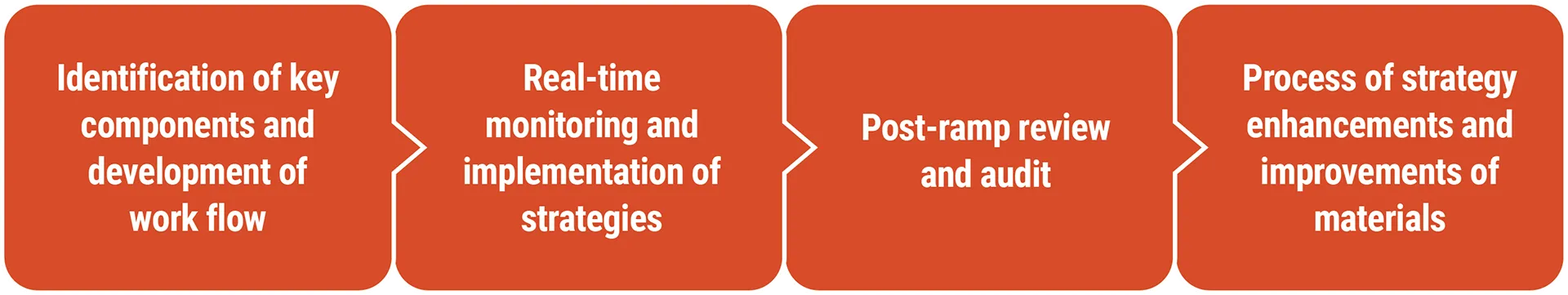 Inspiro whitepaper infographic ramp best practices